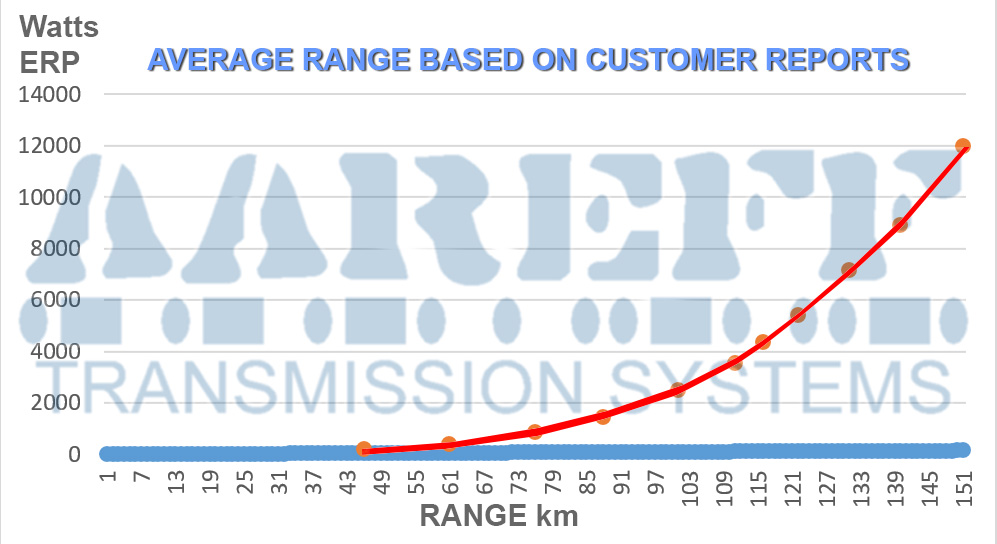 Average FM Transmitter Range BAsed On Customer Reports